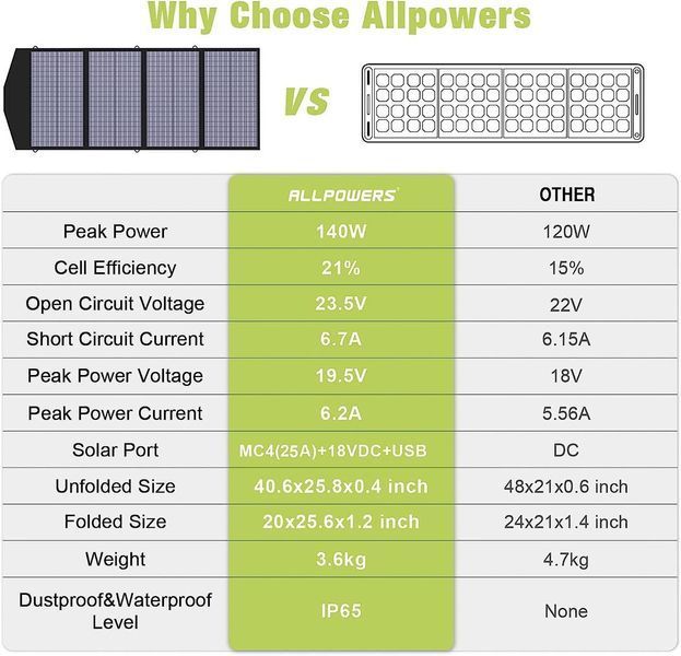 Солнечная складная панель ALLPOWERS SP029 140W с защитой IP65 и портом 18V DC 250237 фото