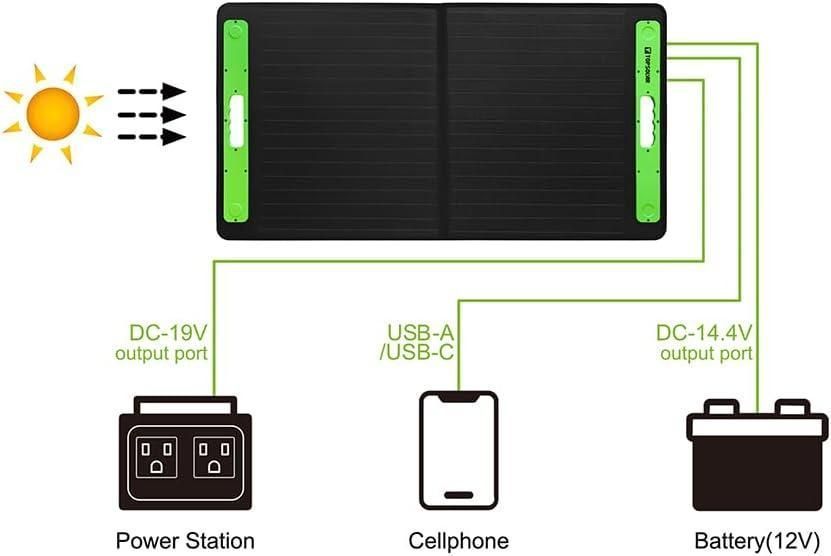 Сонячна складна панель TopSolar 100W (T05SC100-1) зі швидкою зарядкою QC3.0/PD и выходами 12В/19В 250342 фото